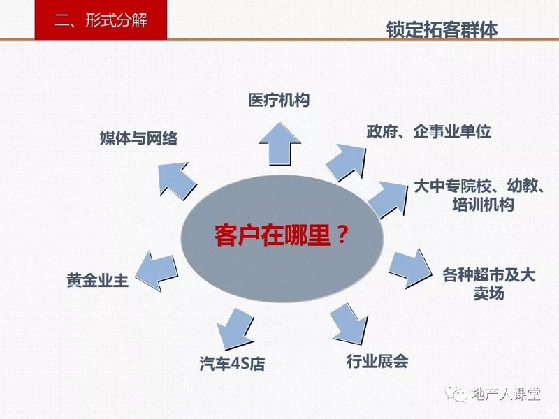 房地产渠道拓客
